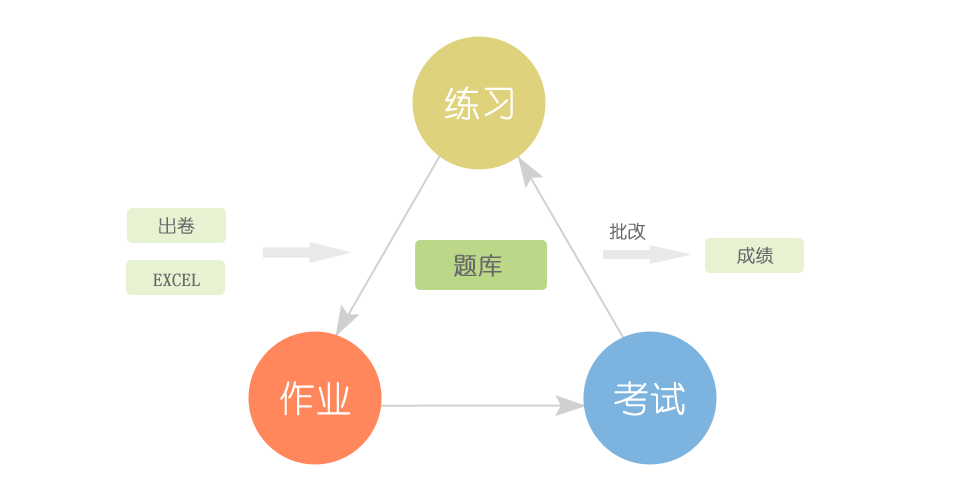 在線考試答題系統(tǒng)、在線考試培訓(xùn)系統(tǒng)